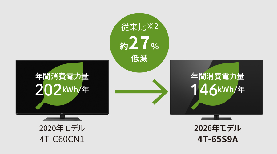 省エネ達成率100％以上を達成のイメージ