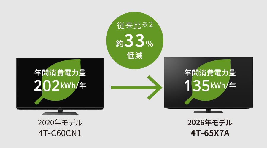 省エネ達成率100％以上を達成のイメージ