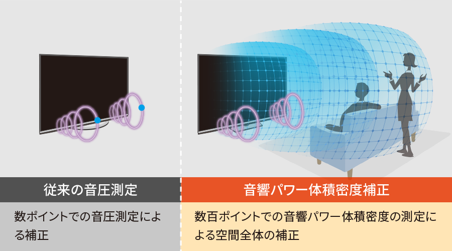 音響パワー体積密度補正により、空間全体の音響パワーの変化を捉え補正します