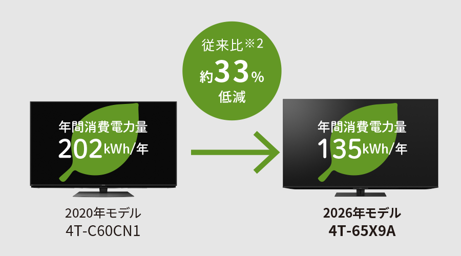 省エネ達成率100％以上を達成のイメージ