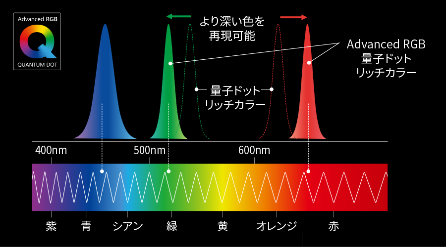 Advanced RGB 量子ドットリッチカラーの仕組み図