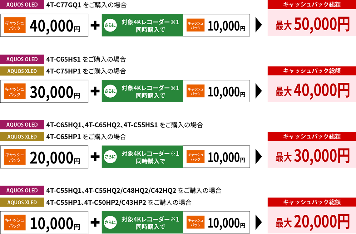 キャッシュバック金額例