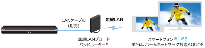 イメージ画像:本機を有線LAN接続で楽しむ場合