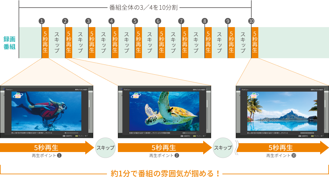 イメージ画像:約1分で、番組内容をざっくり確認！［タイトルプレビュー］