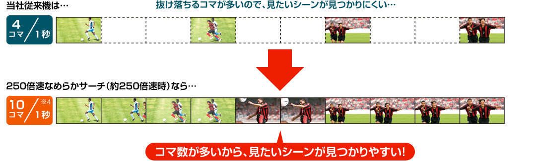 イメージ画像:60分番組を約15秒でなめらかに早送り！ 見たいシーンをすばやくサーチ！［250倍速なめらかサーチ］