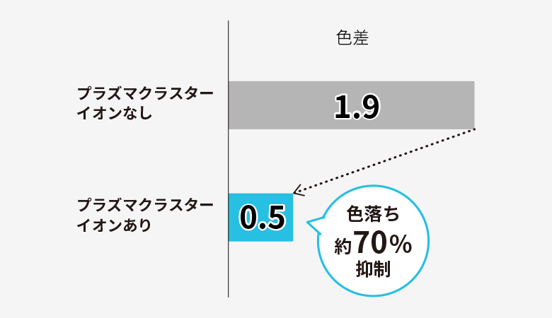 プラズマクラスターイオンありなしの比較図。プラズマクラスターイオンありは、色落ち約70%抑制