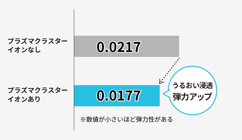 プラズマクラスターイオンありなしの比較図。プラズマクラスターイオンありは、うるおい浸透弾力アップ