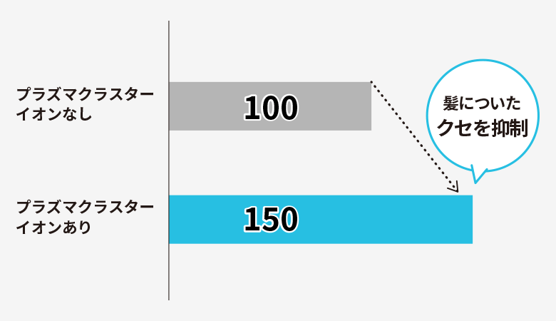プラズマクラスターイオンありなしの比較図。プラズマクラスターイオンありは、髪についたクセを抑制
