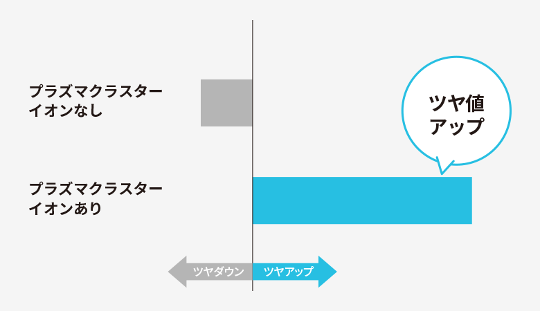 プラズマクラスターイオンありなしの比較図。プラズマクラスターイオンありは、ツヤ値アップ