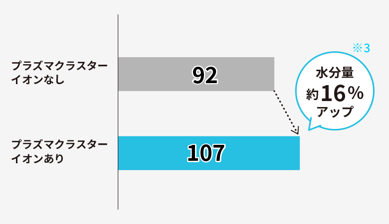 プラズマクラスターイオンありなしの比較図。プラズマクラスターイオンありは、水分量約16%アップ