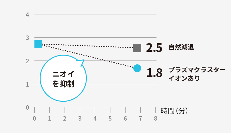 プラズマクラスターイオンありなしの比較図。プラズマクラスターイオンありは、ニオイを抑制