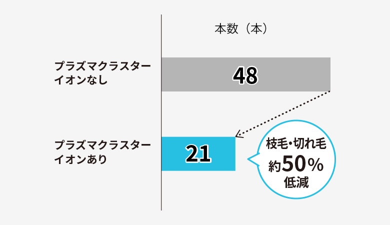 プラズマクラスターイオンありなしの比較図。プラズマクラスターイオンありは、枝毛・切れ毛約50%低減