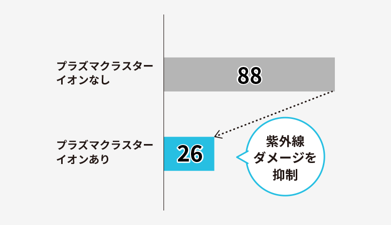 プラズマクラスターイオンありなしの比較図。プラズマクラスターイオンありは、紫外線ダメージを抑制