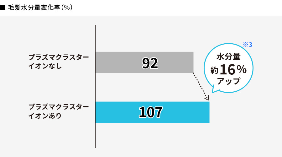 毛髪水分量変化率のグラフ、プラズマクラスターイオンありの場合、水分量は約16%アップします