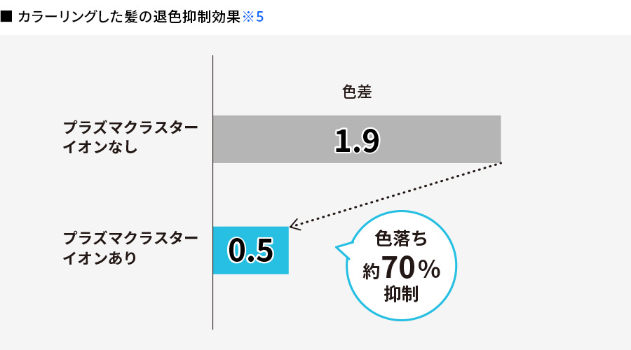 プラズマクラスターイオンありの場合、色落ちを約70%抑制します