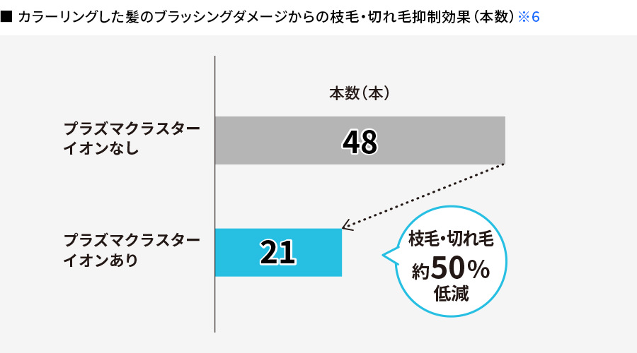 プラズマクラスターイオンありの場合、枝毛・切れ毛を約50%低減します