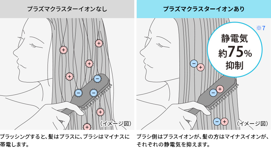 プラズマクラスターイオン有無による静電気抑制の比較イメージ、プラズマクラスターイオンありの場合、静電気を約75%抑制します