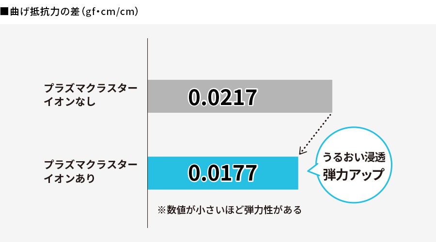 プラズマクラスターイオンありの場合、うるおい浸透により弾力がアップします