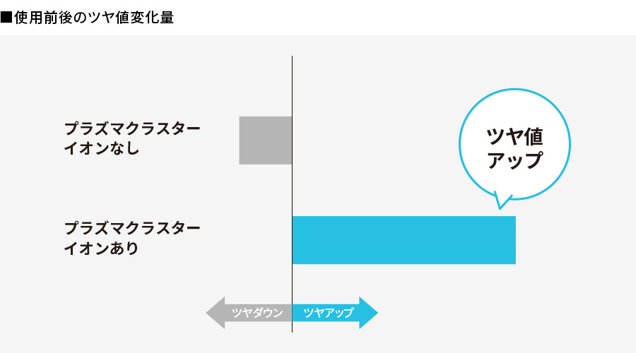 プラズマクラスターイオンありの場合、ツヤ値がアップします