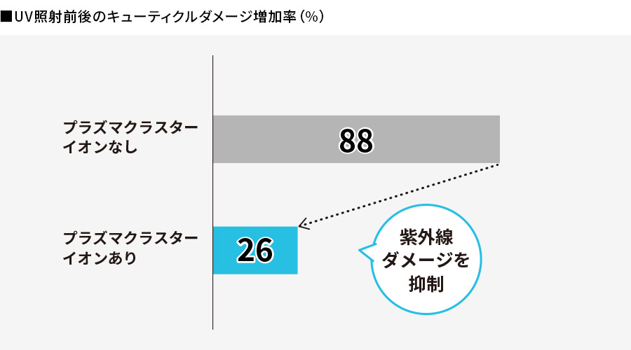 プラズマクラスターイオンありの場合、紫外線による髪のダメージを抑制します