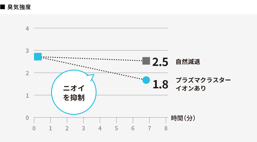 プラズマクラスターイオンありの場合、ニオイを抑制します