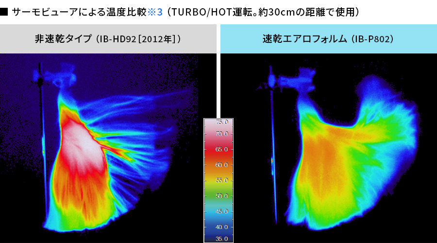 非速乾タイプと速乾エアロフォルムのドライヤーで、髪に風をあてた時の温度比較。速乾エアロフォルムの方が熱さを感じにくい