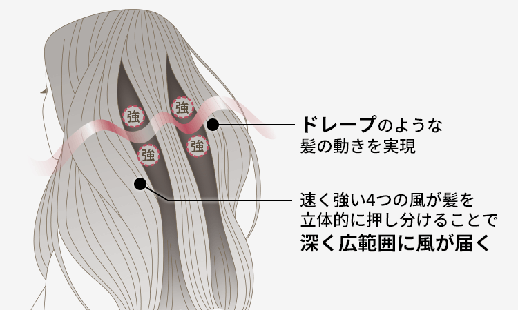 ドレープのような髪の動きを実現。速く強い4つの風が髪を立体的に押し分けることで深く広範囲に風が届く。