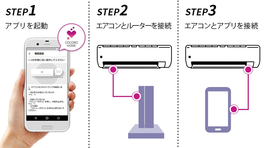 ステップ１、アプリを起動。ステップ２、エアコンとルータを接続。ステップ３、エアコンとアプリを接続