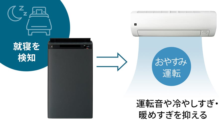 運転音や冷やしすぎ、暖めすぎを抑える