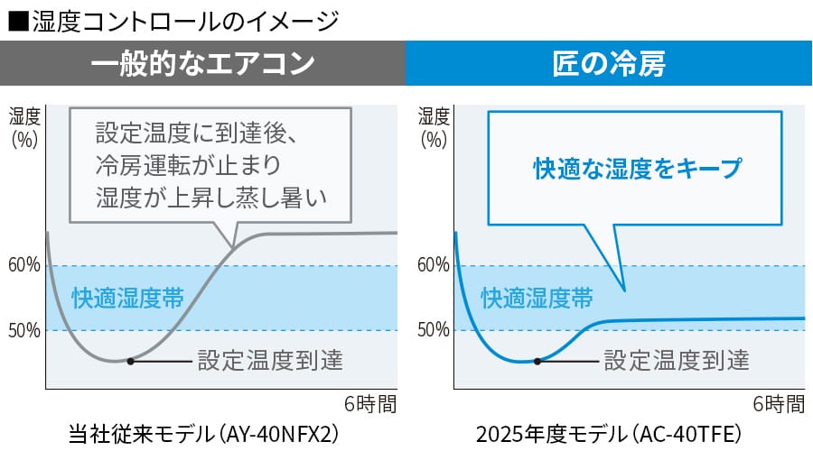 湿度コントロールのイメージ。一般的なエアコンは設定温度に到達後、冷房運転が止まり湿度が上昇し蒸し暑い。匠の冷房は快適な湿度をキープ