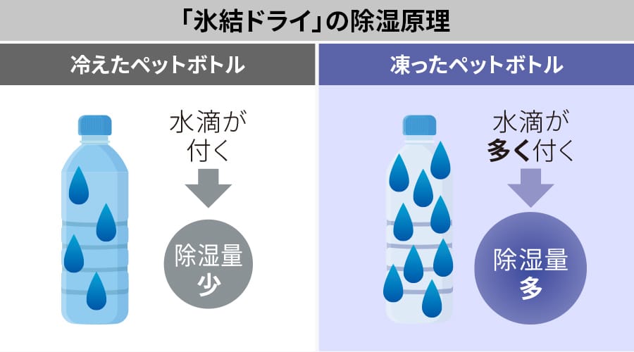氷結ドライの除湿原理の説明。冷えたペットボトルよりも凍ったペットボトルのほうがより多くの水滴がつく除湿の原理の説明イメージ