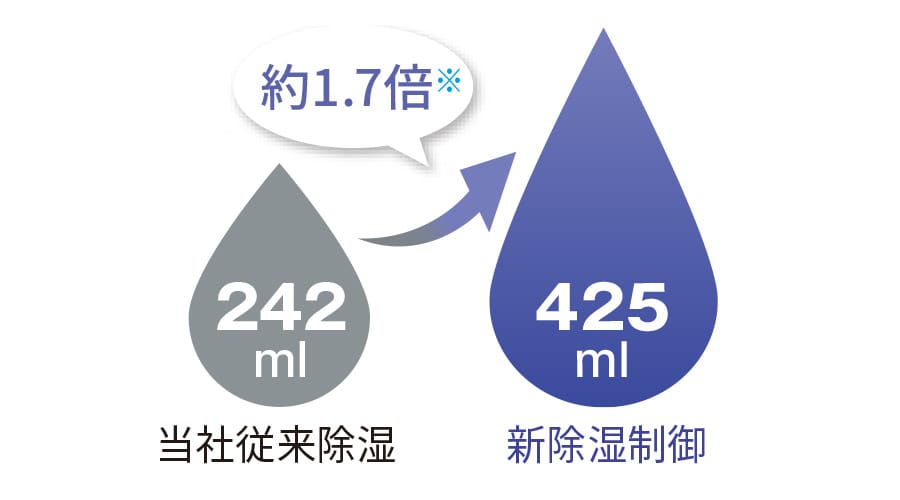 新除湿制御は当社従来除湿と比べて約1.7倍の除湿量
