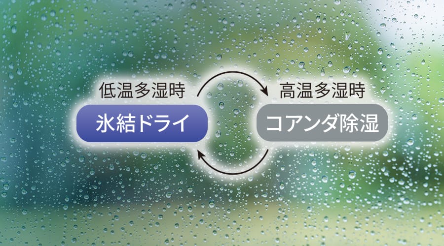 低温多湿時は氷結ドライ、高温多湿時はコアンダ除湿に切り替えるイメージ