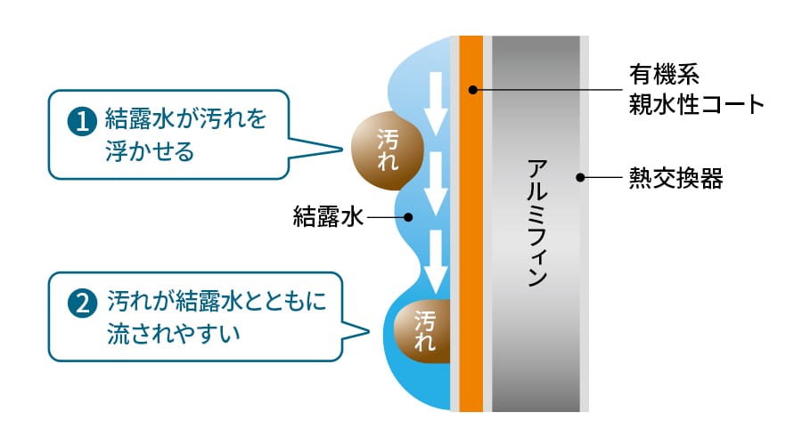 結露水が汚れを浮かせ、汚れが結露水とともに流されやすい