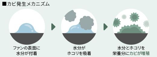 カビ発生メカニズムのイメージ。ファン表面に水分が付着、水分がホコリを吸着、それを栄養分にカビが繁殖する。