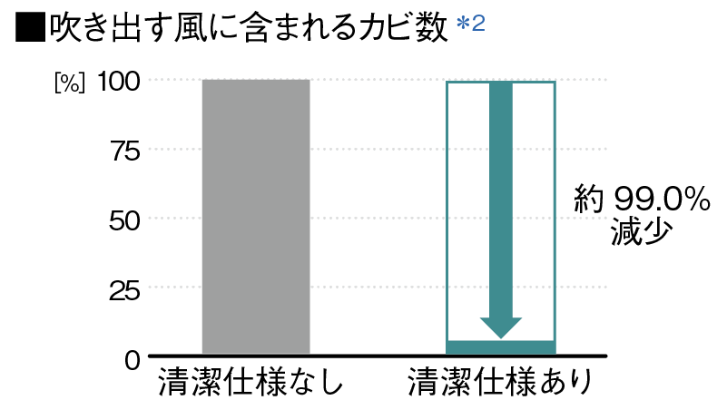 吹き出す風に含まれるカビ数について、清潔仕様なしとありの比較。清潔仕様ありはなしと比較して約99.0%減少。