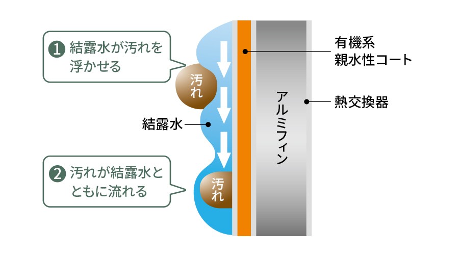 結露水が汚れを浮かせ、汚れが結露水とともに流されやすい。