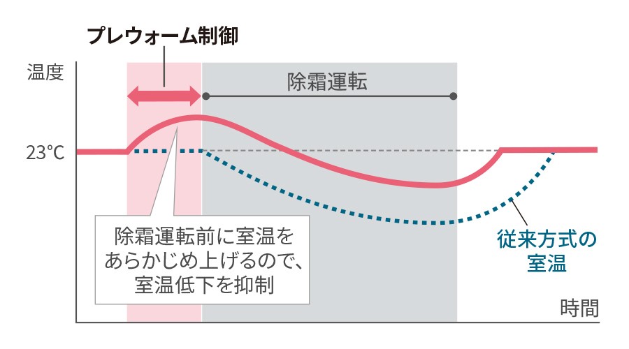 プレウォーム制御。除霜運転前に室温をあらかじめ上げるので、室温低下を抑制する。
