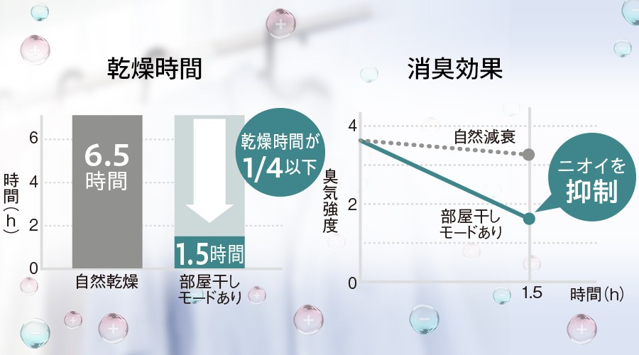 自然乾燥と比較して部屋干しモードでは乾燥時間が4分の1以下、ニオイも抑制されているイメージ