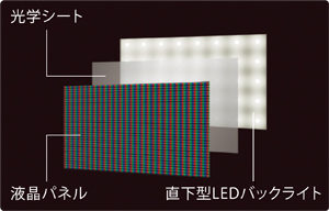 直下型LEDバックライトの採用による高画質