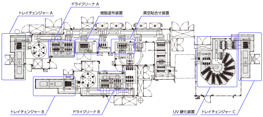トレイチェンジャーA　ドライクリーナA　樹脂塗布装置　真空貼合せ装置　トレイチェンジャーB　ドライクリーナB　UV硬化装置　トレイチェンジャーC