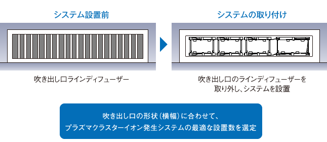 PCI発生システムの最適な設置数を選定