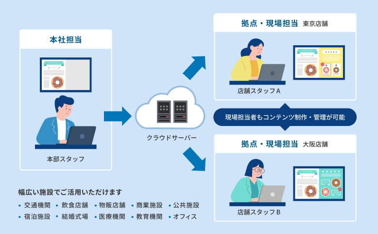 幅広い施設でご活用いただけます。交通機関、飲食店舗、物販店舗、商業施設、公共施設、宿泊施設、結婚式場、医療機関、教育機関、オフィスなど。