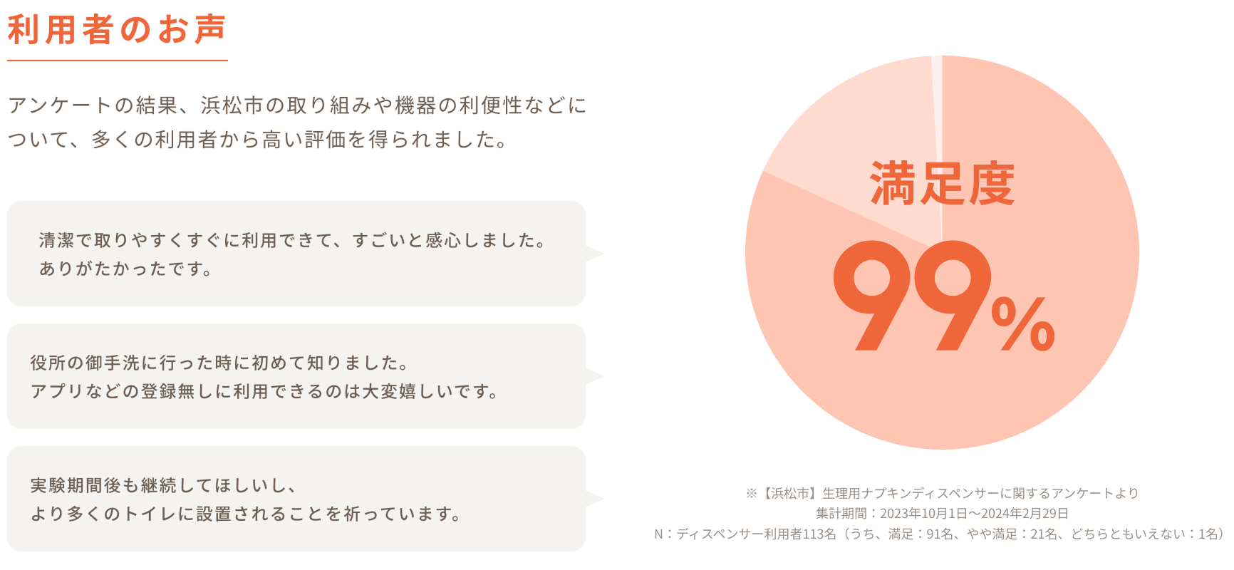 利用者のお声 満足度99％