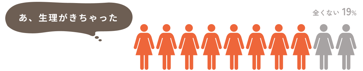 全くない 19%