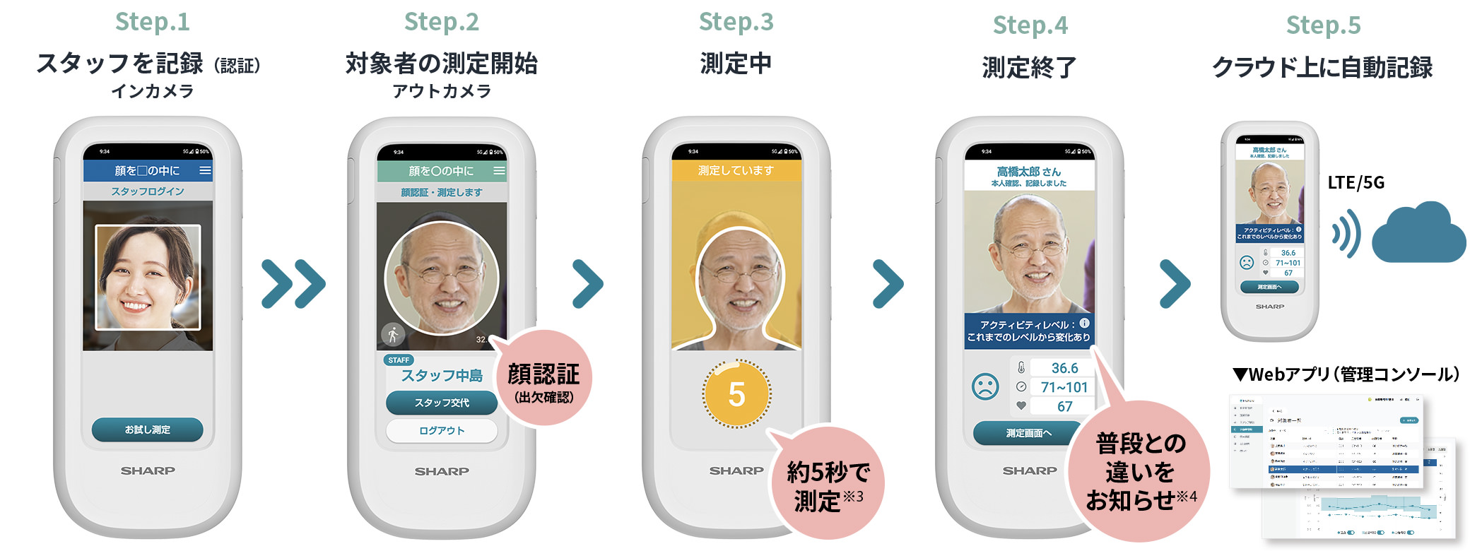 ステップ1 スタッフを記録（認証）、ステップ2 対象者の測定開始 顔認証 （出欠確認）、ステップ3 測定中（約5秒で測定）、ステップ4 測定終了 普段との違いをお知らせ、ステップ5 クラウド上に自動記録