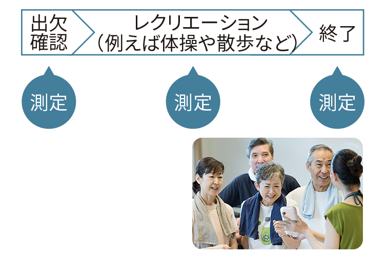 >出欠確認（測定）、レクリエーション 例えば体操や散歩など（測定）、終了（測定）