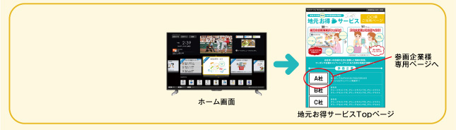 ホーム画面→地元お得サービスTopページ（参画企業様専用ページへ）