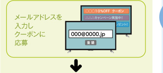 メールアドレスを入力しクーポンに応募