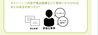 キャンペーン内容や商品画像などご提供いただければ、あとは来店を待つだけ！